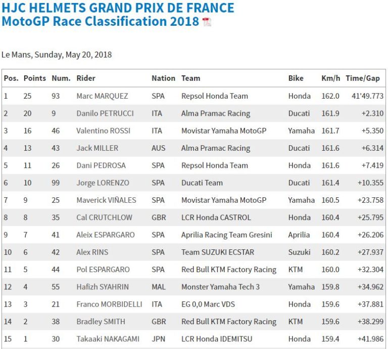 Motogp Marquez Vence Na Fran A E Dispara Rossi Vai Ao P Dio