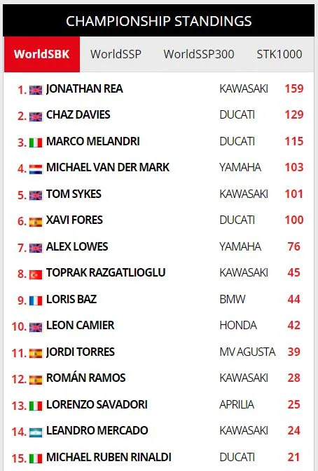 classificação worldsbk