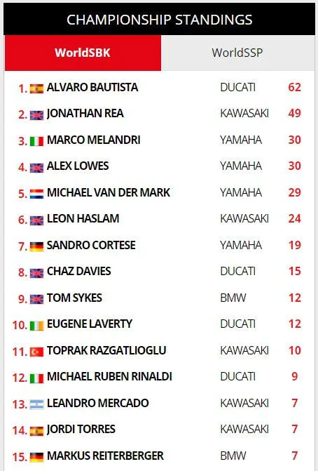 classificação worldsbk